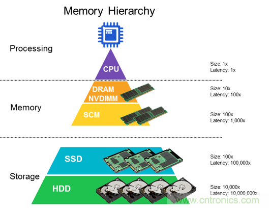 DRAM技術(shù)的極限在哪里？