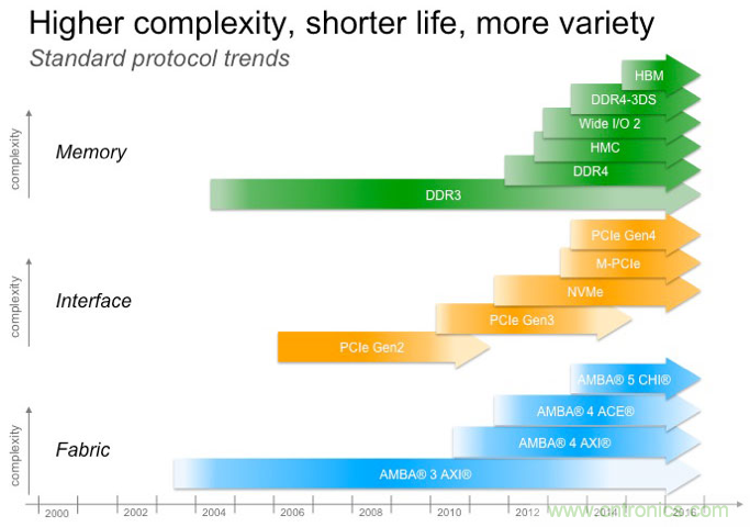 DRAM技術(shù)的極限在哪里？