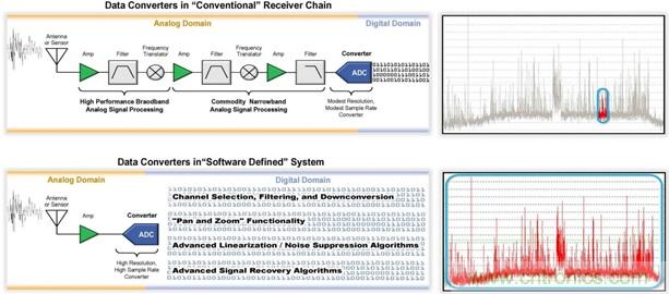 高速轉(zhuǎn)換器：內(nèi)涵、原因和原理概述