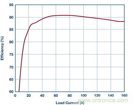 從散熱性能考慮，高功率POL調(diào)節(jié)器應(yīng)該這么選