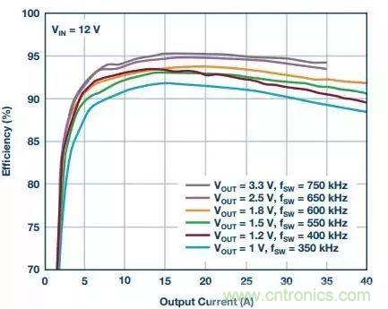 從散熱性能考慮，高功率POL調(diào)節(jié)器應(yīng)該這么選