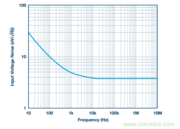 精密數(shù)據(jù)采集信號(hào)鏈上的噪聲怎么處理？