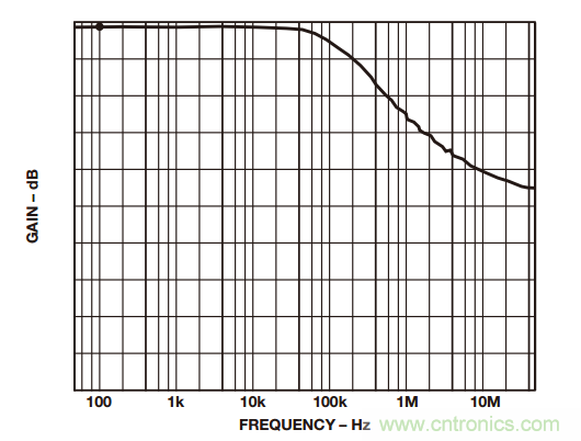 一起來找&ldquo;茬&rdquo;&mdash;&mdash;這樣搞定差動放大器性能優(yōu)化