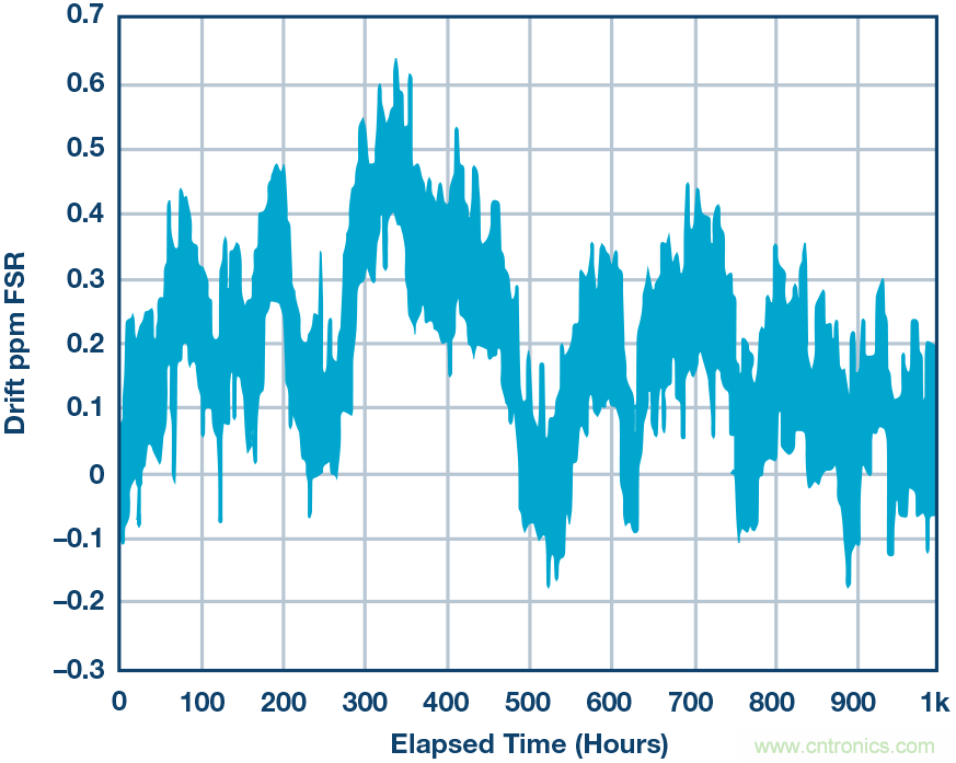 高精度電壓源，精益求精不能停！