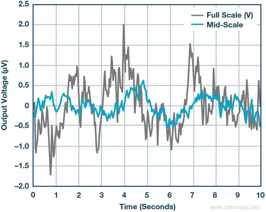 高精度電壓源，精益求精不能停！