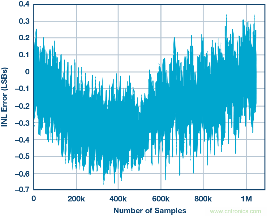 高精度電壓源，精益求精不能停！