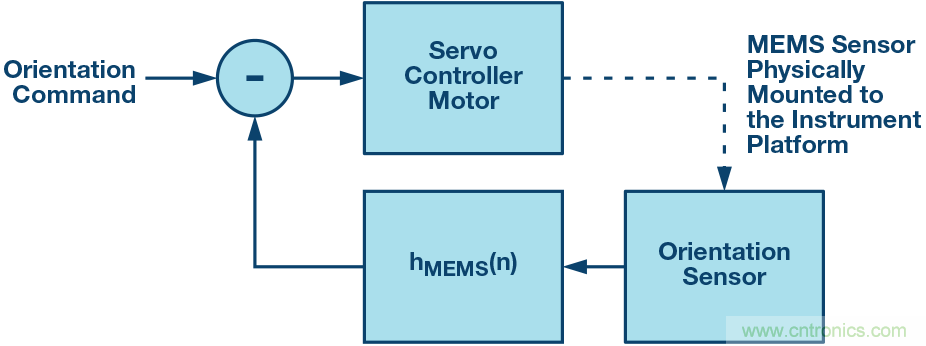 三大維度+關鍵指標，選出最適合你的MEMS加速度計