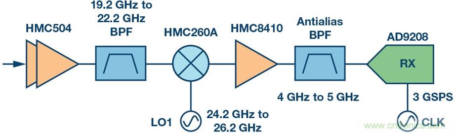 Ka頻段需要更多帶寬？這里有三個(gè)選項(xiàng)