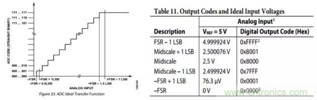 工程師博客丨全能ADC，你應(yīng)該這樣用（連載 上）