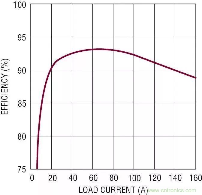 智能IC解決方案，簡(jiǎn)化電信和數(shù)據(jù)通信系統(tǒng)中的電源