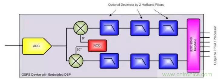 GSPS ADC擔(dān)綱，兩大特性定制雷達(dá)系統(tǒng)&ldquo;瘦身計(jì)劃&rdquo;
