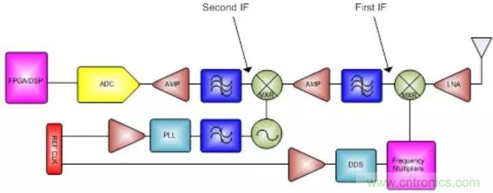 GSPS ADC擔(dān)綱，兩大特性定制雷達(dá)系統(tǒng)&ldquo;瘦身計(jì)劃&rdquo;