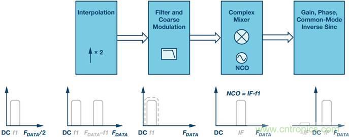 原來，數(shù)據(jù)轉(zhuǎn)換器中的DDC和DUC通道是這樣工作的
