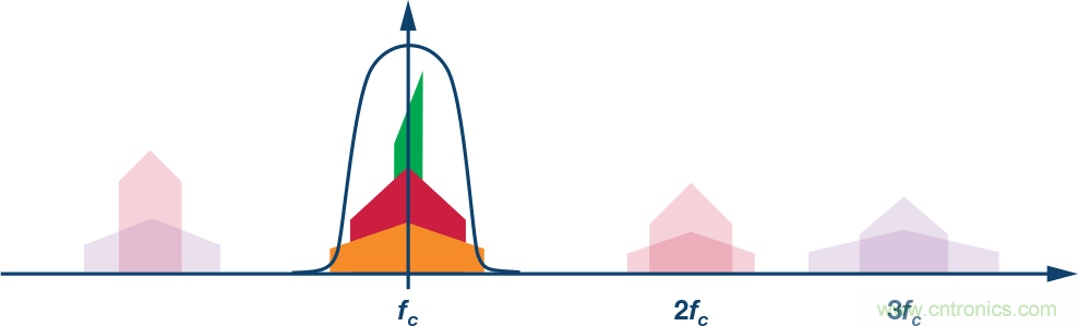 電纜分配系統(tǒng)帶內(nèi)失真？超寬帶數(shù)字預(yù)失真教你&ldquo;以毒攻毒&rdquo;