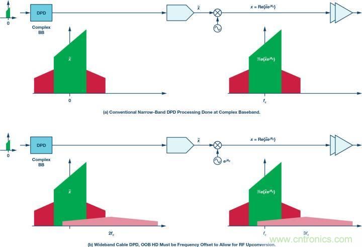 電纜分配系統(tǒng)帶內(nèi)失真？超寬帶數(shù)字預(yù)失真教你&ldquo;以毒攻毒&rdquo;