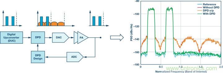 電纜分配系統(tǒng)帶內(nèi)失真？超寬帶數(shù)字預(yù)失真教你&ldquo;以毒攻毒&rdquo;