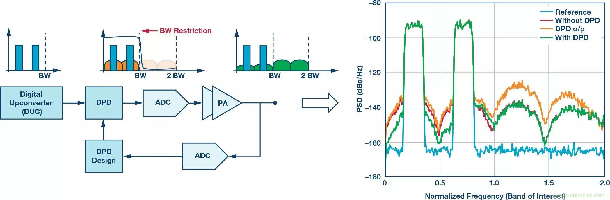電纜分配系統(tǒng)帶內(nèi)失真？超寬帶數(shù)字預(yù)失真教你&ldquo;以毒攻毒&rdquo;