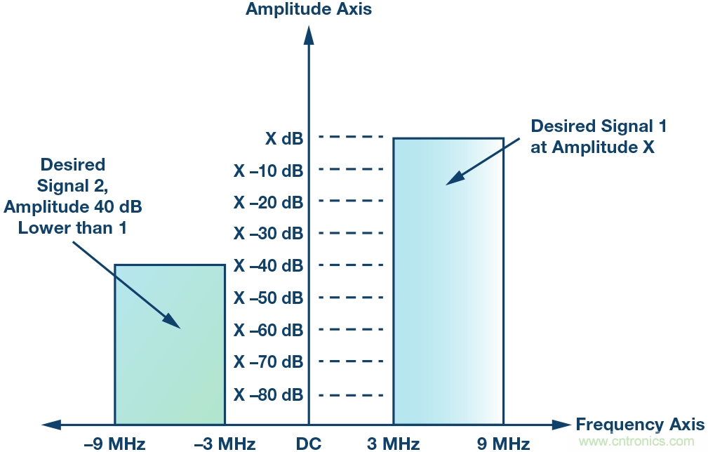 了解鏡像抑制及其對所需信號(hào)的影響