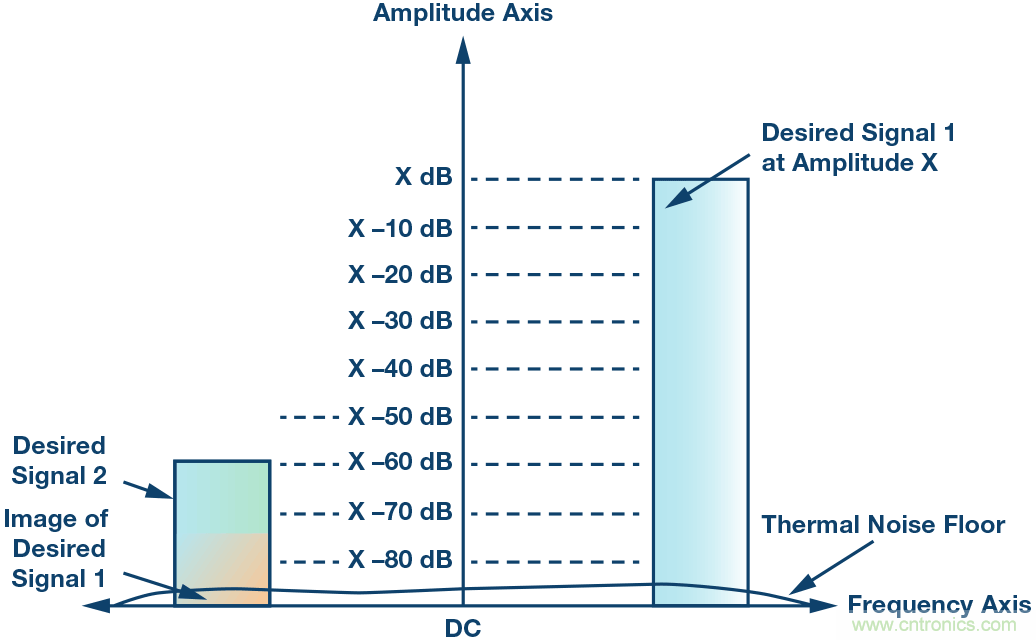 了解鏡像抑制及其對所需信號(hào)的影響