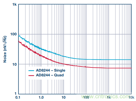用上這款4通道JFET緩沖放大器，世界瞬間安靜下來