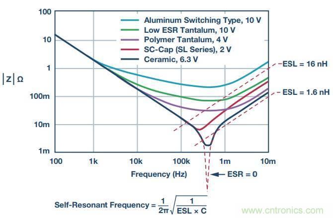 去耦電容，你選對(duì)了么？