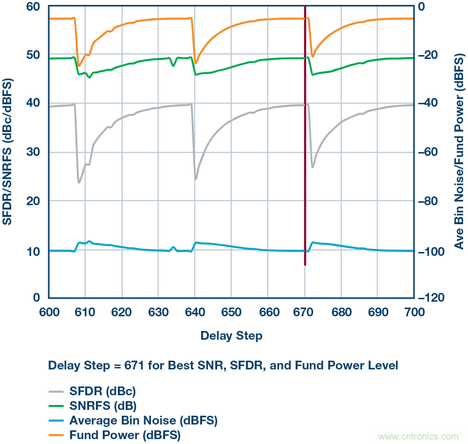 如何超出ADC采樣帶寬？妙招在手，輕松實(shí)現(xiàn)