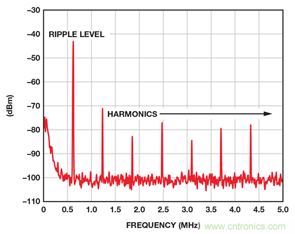 了解開(kāi)關(guān)調(diào)節(jié)器的輸出，加快電源設(shè)計(jì)