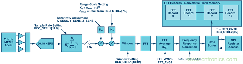 為應(yīng)用選擇最合適的MEMS加速度計(jì)&mdash;&mdash;第二部分