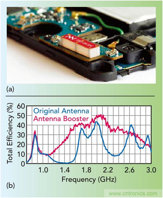 無天線技術(shù)離我們有多遠(yuǎn)？