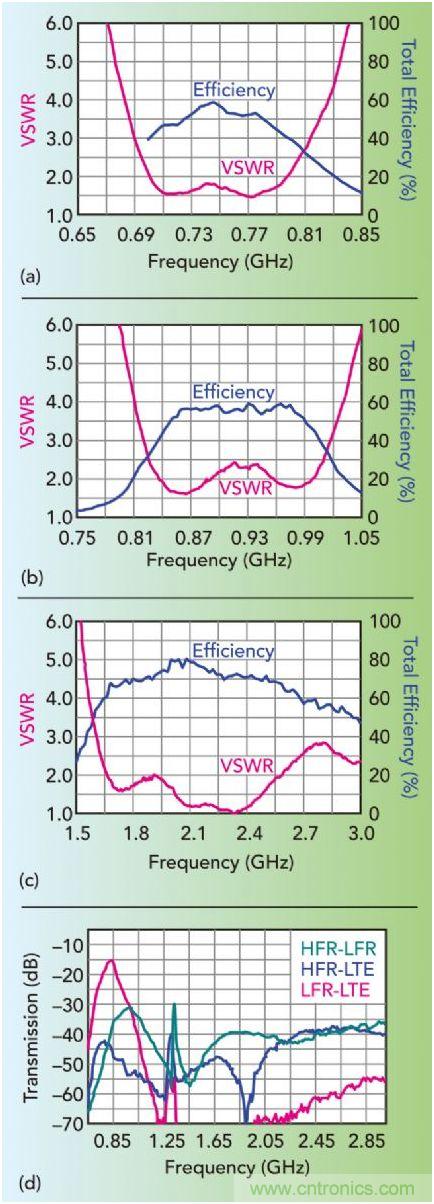 無天線技術(shù)離我們有多遠(yuǎn)？