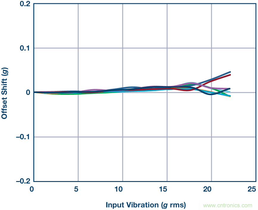 為應(yīng)用選擇最合適的MEMS加速度計(jì)&mdash;&mdash;第一部分