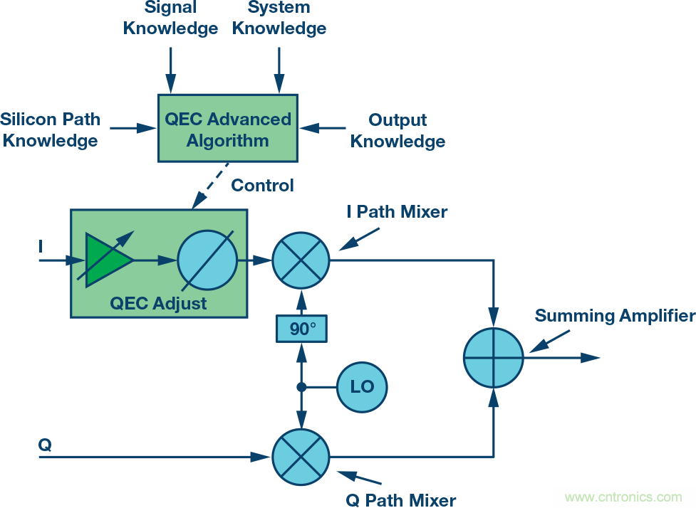 復數(shù)RF混頻器、零中頻架構(gòu)及高級算法： 下一代SDR收發(fā)器中的黑魔法