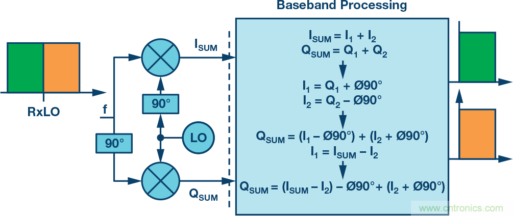 復數(shù)RF混頻器、零中頻架構(gòu)及高級算法： 下一代SDR收發(fā)器中的黑魔法