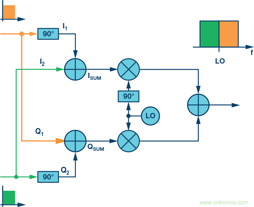 復數(shù)RF混頻器、零中頻架構(gòu)及高級算法： 下一代SDR收發(fā)器中的黑魔法