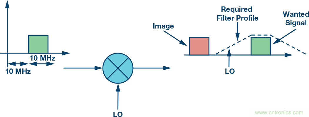 復數(shù)RF混頻器、零中頻架構(gòu)及高級算法： 下一代SDR收發(fā)器中的黑魔法