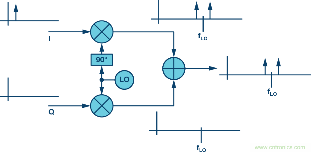 復數(shù)RF混頻器、零中頻架構(gòu)及高級算法： 下一代SDR收發(fā)器中的黑魔法