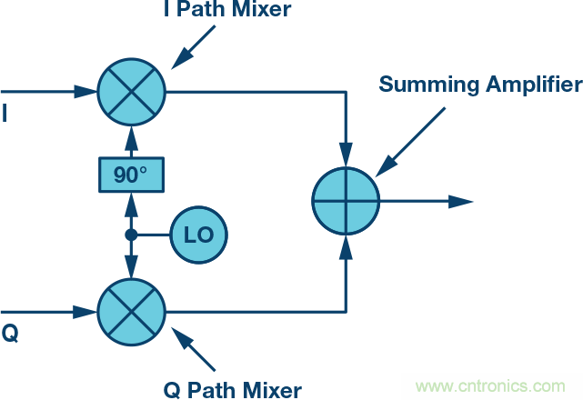 復數(shù)RF混頻器、零中頻架構(gòu)及高級算法： 下一代SDR收發(fā)器中的黑魔法