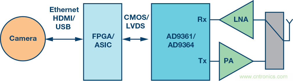 無(wú)人飛行器應(yīng)用中基于SDR的高分辨率、低延遲視頻傳輸