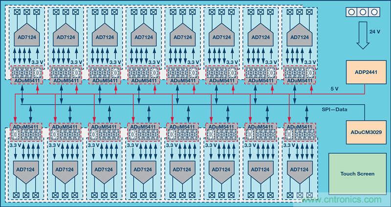 突破PLCDCS多通道模擬輸入通道間隔離、高密度和EMI高輻射的設(shè)計障礙