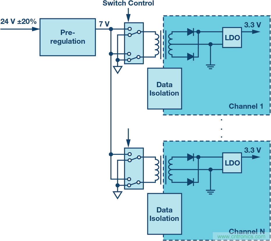 突破PLCDCS多通道模擬輸入通道間隔離、高密度和EMI高輻射的設(shè)計障礙