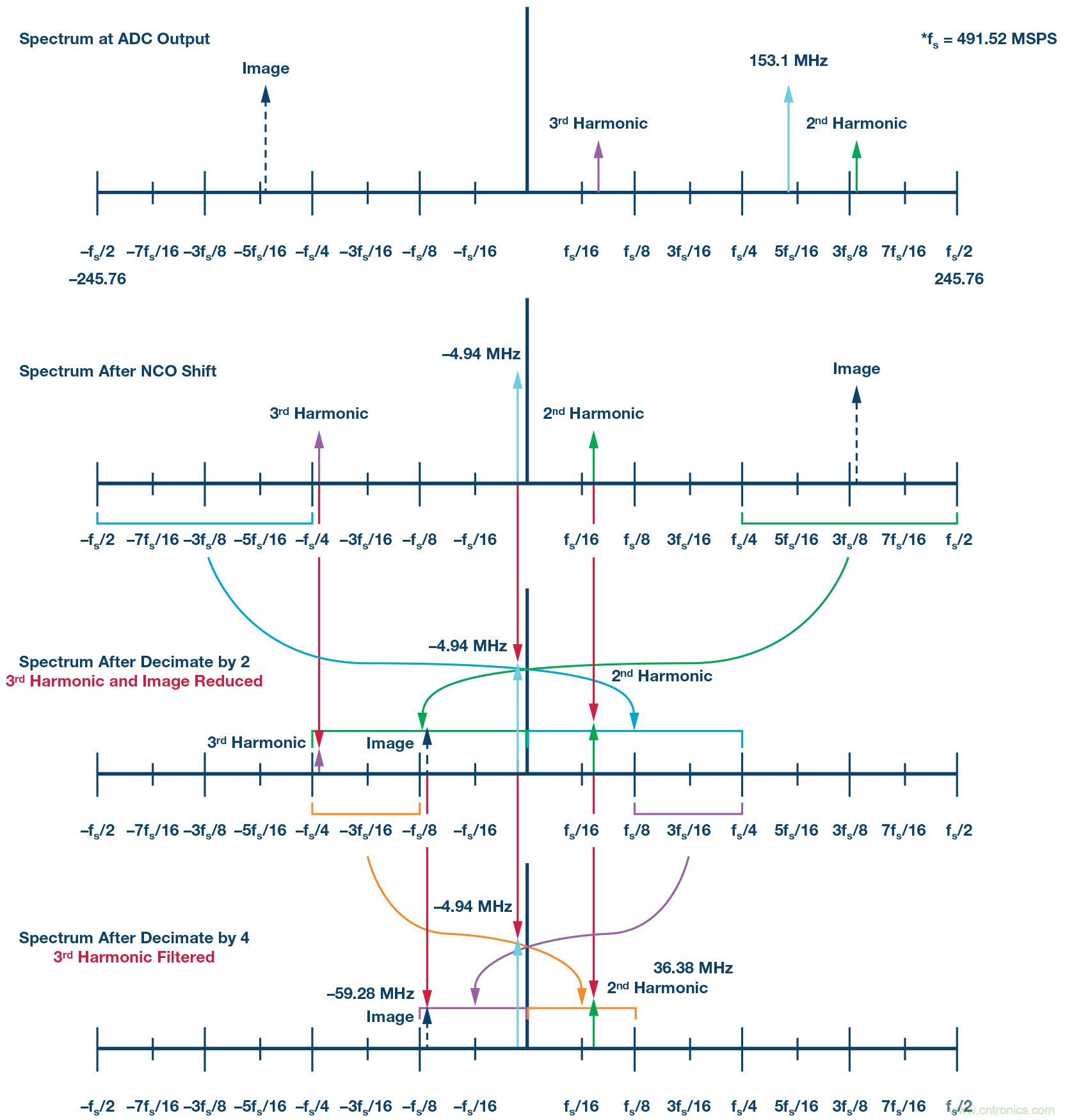 數(shù)字下變頻器的發(fā)展和更新 &mdash; 第一部分