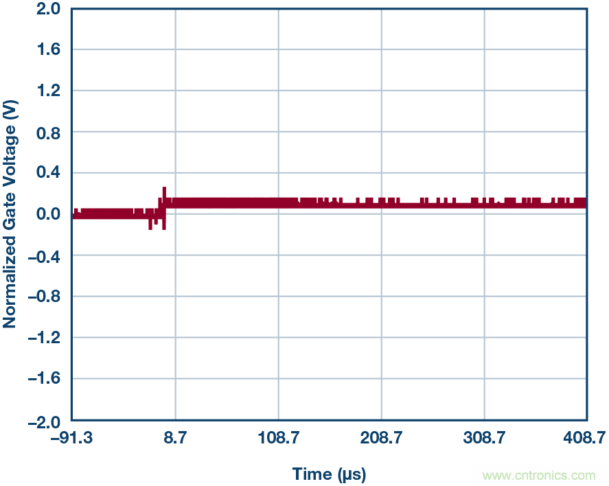 為什么要在 MOSFET 柵極前面放一個(gè) 100 &Omega; 電阻？