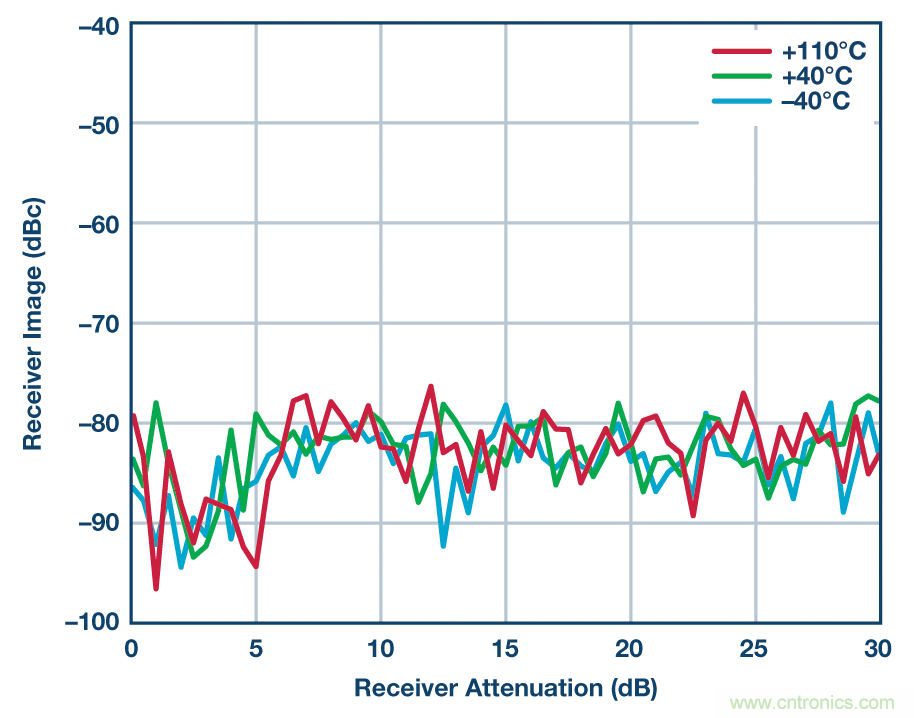零中頻的優(yōu)勢： PCB 尺寸減小 50% ， 成本降低三分之二