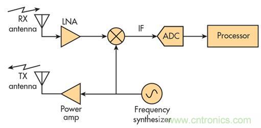 單芯片毫米波雷達(dá)傳感器有哪些優(yōu)勢(shì)？