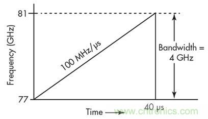 單芯片毫米波雷達(dá)傳感器有哪些優(yōu)勢(shì)？