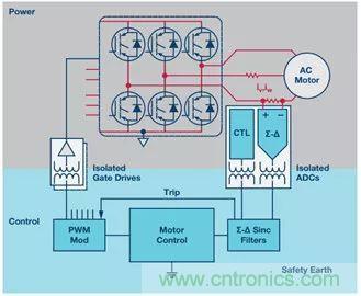 從系統(tǒng)架構入手，高性能控制電路設計這三招妥妥滴