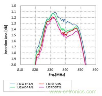 高頻電路設(shè)計中，如何應(yīng)對&ldquo;不理想&rdquo;的電容與電感？