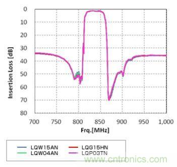 高頻電路設(shè)計中，如何應(yīng)對&ldquo;不理想&rdquo;的電容與電感？