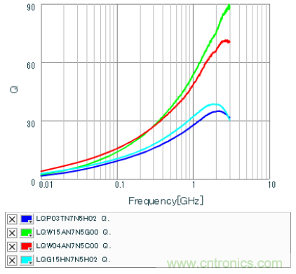 高頻電路設(shè)計中，如何應(yīng)對&ldquo;不理想&rdquo;的電容與電感？