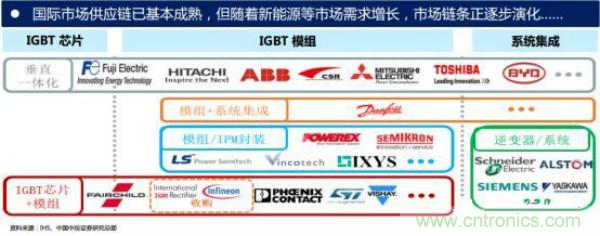 堪稱工業(yè)中的&ldquo;CPU&rdquo;：IGBT，中外差距有多大